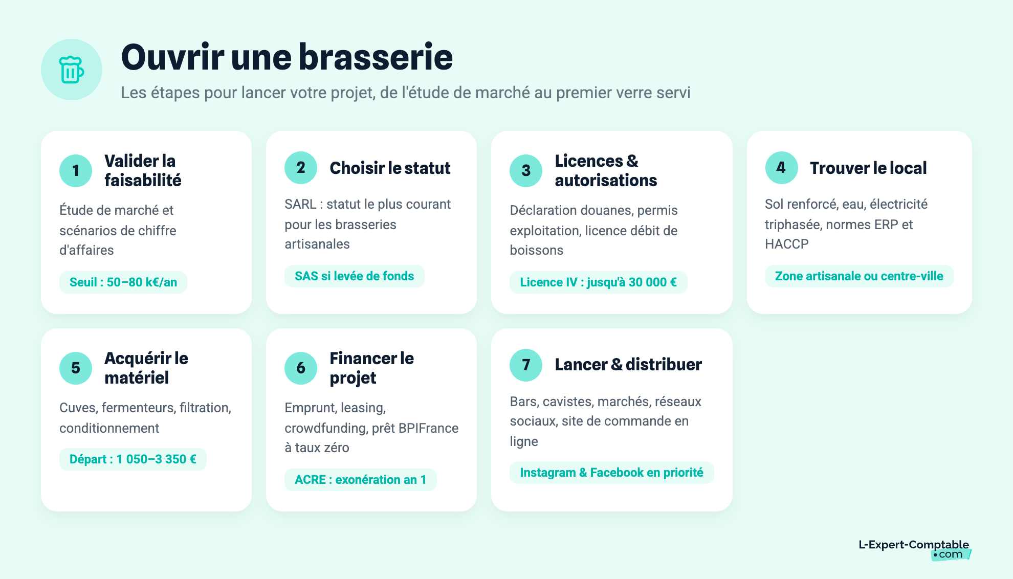 Ouvrir une brasserie